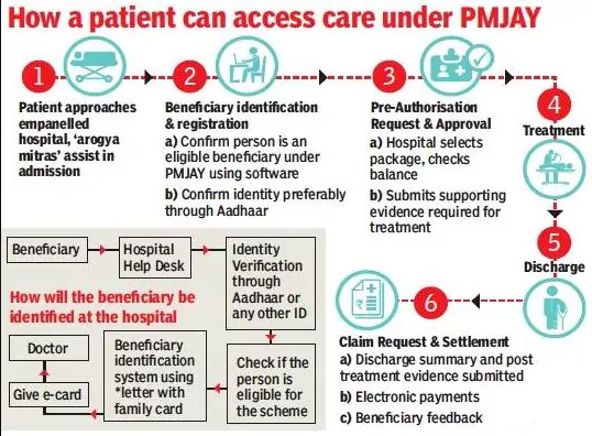 Benefit Of PM Health Card