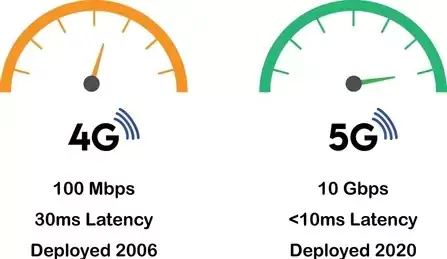 Speed and Data Packages Comparison